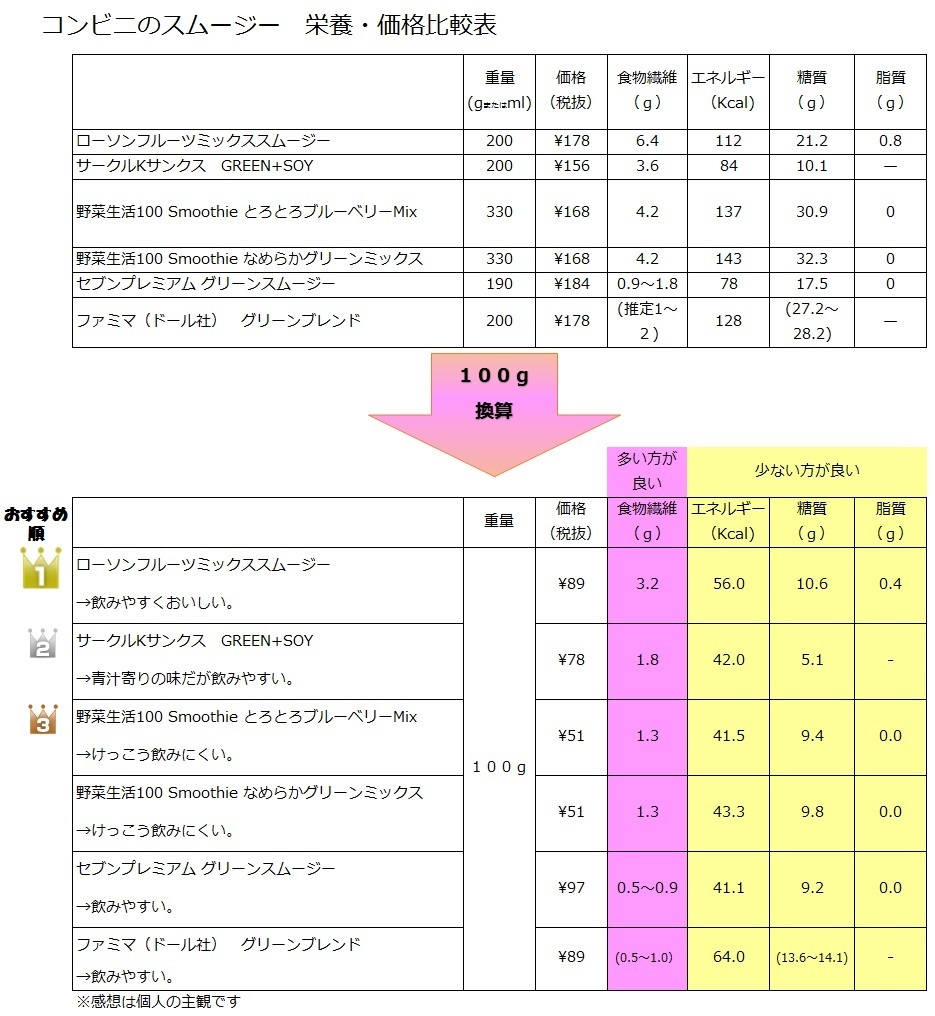 コンビニのスムージー 比較表 メタボ 脂質異常症の食事療法by管理栄養士